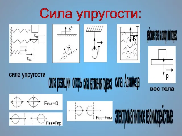 Сила упругости: сила упругости сила реакции опоры сила натяжения подвеса сила Архимеда