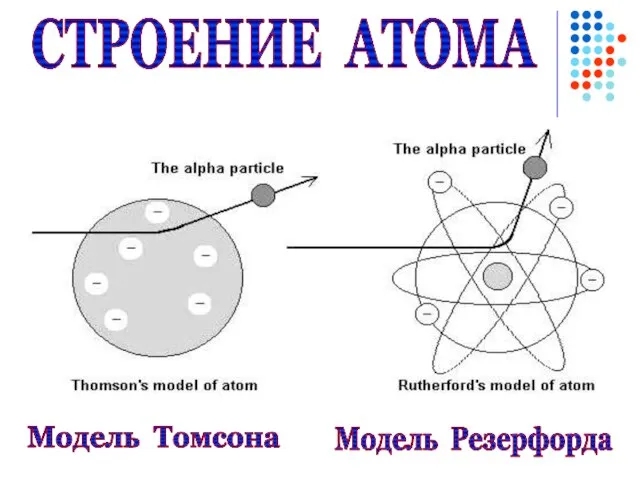 СТРОЕНИЕ АТОМА Модель Томсона Модель Резерфорда