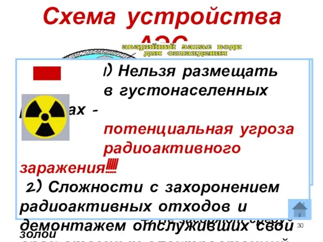 Схема устройства АЭС 1) Не потребляют дефицитного органического топлива, 2) Не загружают