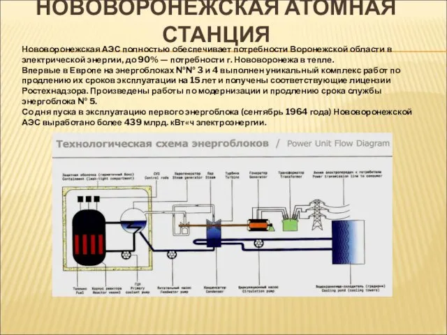 НОВОВОРОНЕЖСКАЯ АТОМНАЯ СТАНЦИЯ Нововоронежская АЭС полностью обеспечивает потребности Воронежской области в электрической