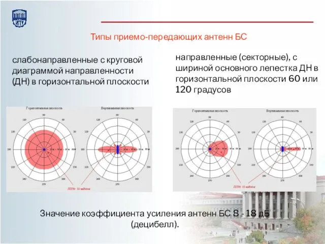 Типы приемо-передающих антенн БС слабонаправленные с круговой диаграммой направленности (ДН) в горизонтальной