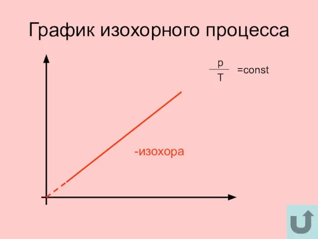 График изохорного процесса -изохора p Т =const