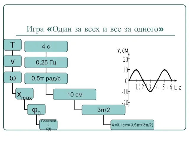 Игра «Один за всех и все за одного»