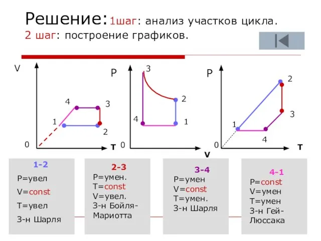 Решение:1шаг: анализ участков цикла. 2 шаг: построение графиков. V T V T