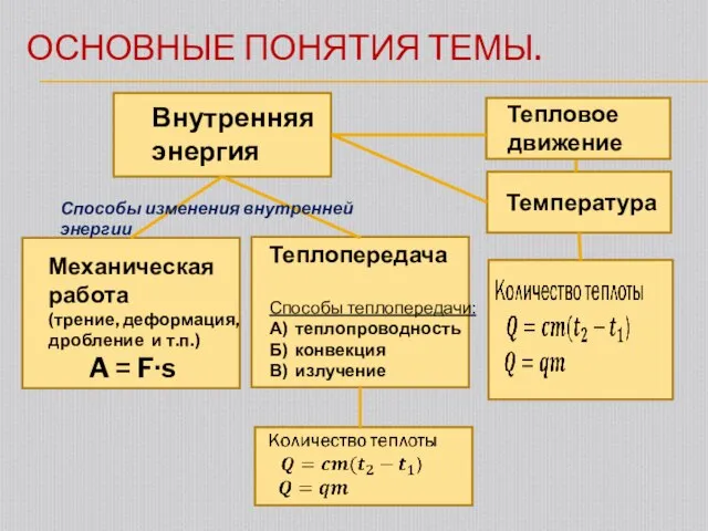 ОСНОВНЫЕ ПОНЯТИЯ ТЕМЫ. Внутренняя энергия Тепловое движение Температура Механическая работа (трение, деформация,