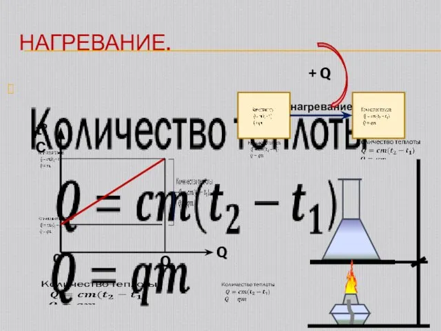 НАГРЕВАНИЕ. tºC Q 0 нагревание + Q Q