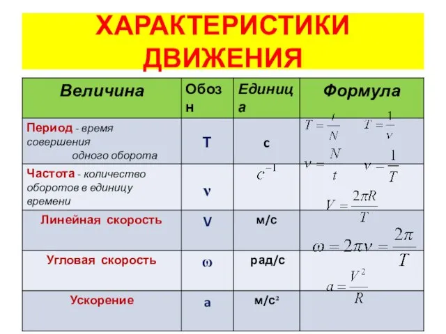 ХАРАКТЕРИСТИКИ ДВИЖЕНИЯ