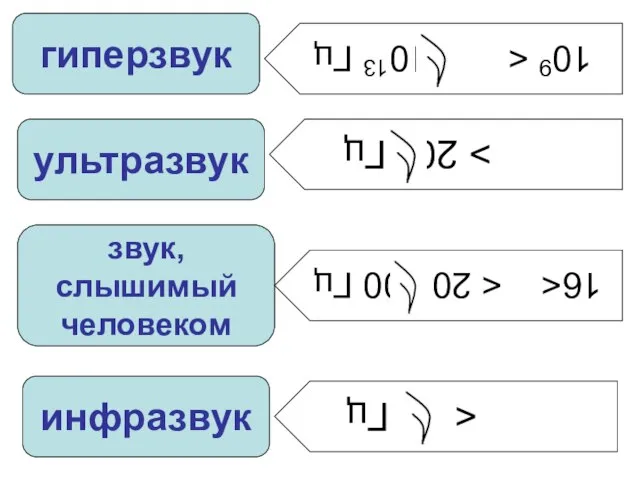 звук, слышимый человеком ультразвук гиперзвук инфразвук > 20 кГц 109 16