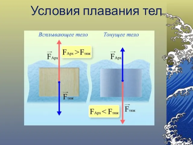 Условия плавания тел