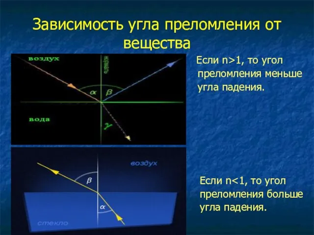 Зависимость угла преломления от вещества Если n>1, то угол преломления меньше угла