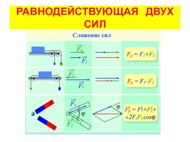 РАВНОДЕЙСТВУЮЩАЯ ДВУХ СИЛ