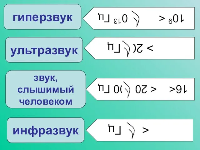 звук, слышимый человеком ультразвук гиперзвук инфразвук > 20 кГц 109 16