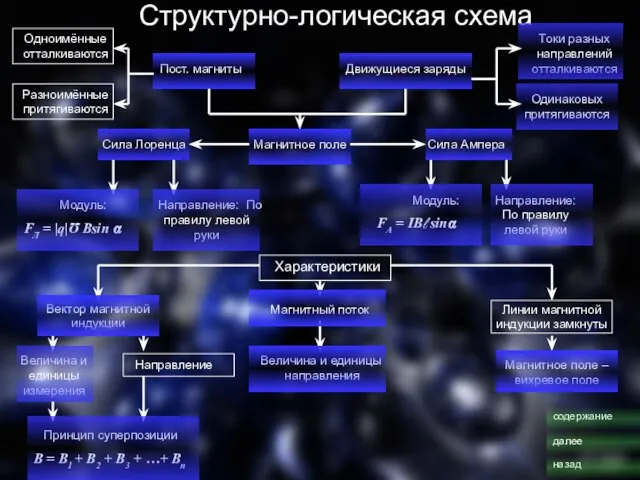 Структурно-логическая схема Пост. магниты Движущиеся заряды Токи разных направлений отталкиваются Одинаковых притягиваются