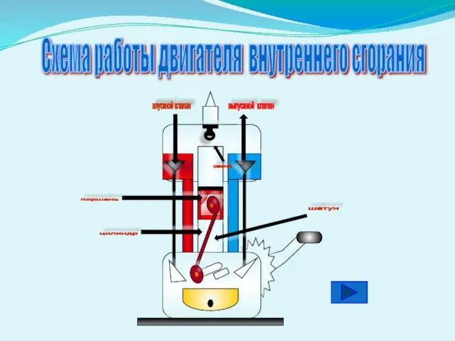 Схема работы двигателя внутреннего сгорания