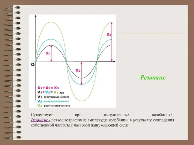 Существует при вынужденных колебаниях. Резонанс - резкое возрастание амплетуды колебаний, в результате