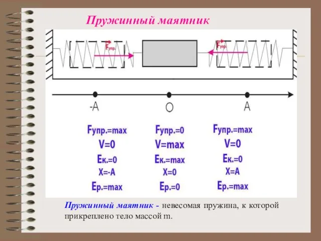 Пружинный маятник Пружинный маятник - невесомая пружина, к которой прикреплено тело массой m.