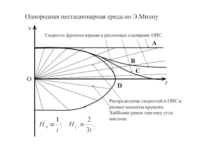 r v Скорости фронтов взрыва в различных сценариях ОНС А B C