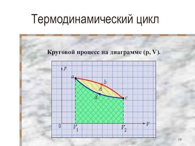 Термодинамический цикл Круговой процесс на диаграмме (p, V).