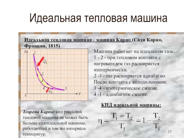 Идеальная тепловая машина Идеальная тепловая машина - машина Карно (Сади Карно, Франция,