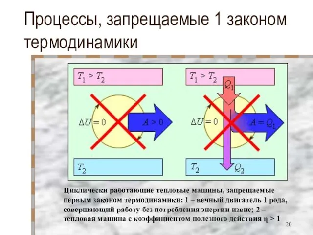 Процессы, запрещаемые 1 законом термодинамики Циклически работающие тепловые машины, запрещаемые первым законом