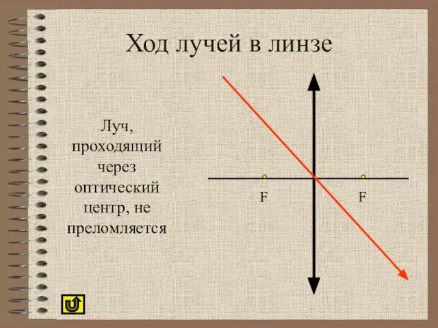 Ход лучей в линзе Луч, проходящий через оптический центр, не преломляется F F