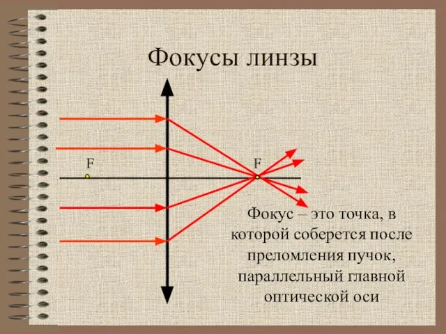 Фокусы линзы Фокус – это точка, в которой соберется после преломления пучок,