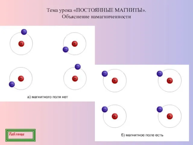 Тема урока «ПОСТОЯННЫЕ МАГНИТЫ». Объяснение намагниченности Таблица