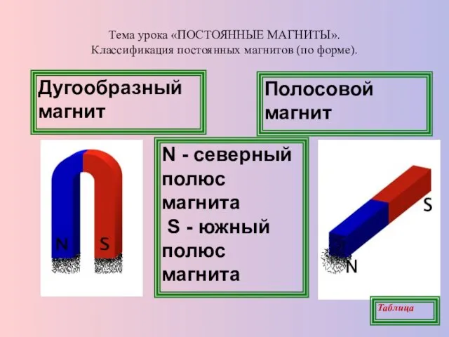 Тема урока «ПОСТОЯННЫЕ МАГНИТЫ». Классификация постоянных магнитов (по форме). Дугообразный магнит Полосовой