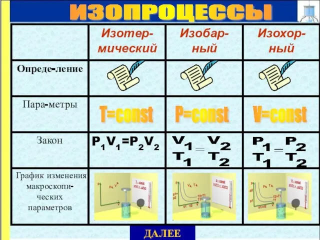 Т=const P=const V=const ИЗОПРОЦЕССЫ ДАЛЕЕ