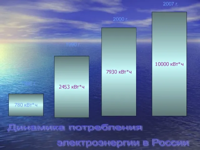 780 кВт*ч 2453 кВт*ч 7930 кВт*ч 10000 кВт*ч Динамика потребления электроэнергии в