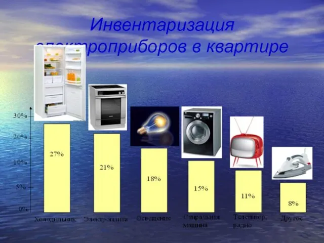 Инвентаризация электроприборов в квартире