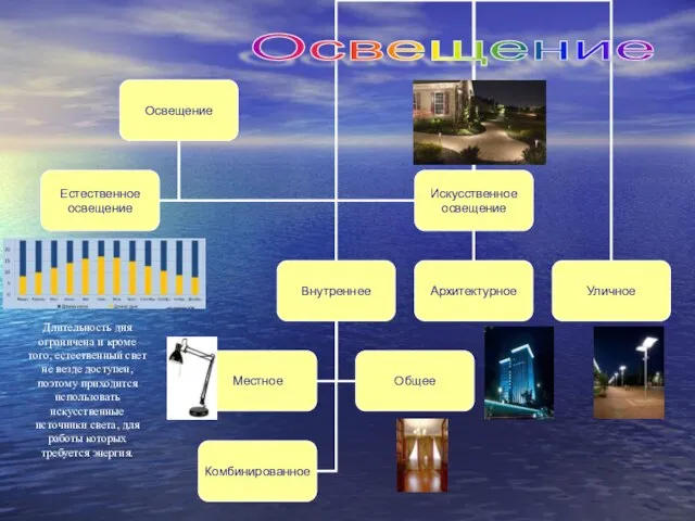 Длительность дня ограничена и кроме того, естественный свет не везде доступен, поэтому