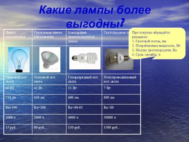 Какие лампы более выгодны? При покупке обращайте внимание: 1. Световой поток, лм