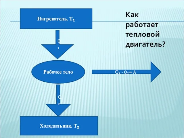 Нагреватель. T₁ Холодильник. T₂ Рабочее тело Q₁ Q₂ Q₁ - Q₂= A Как работает тепловой двигатель?