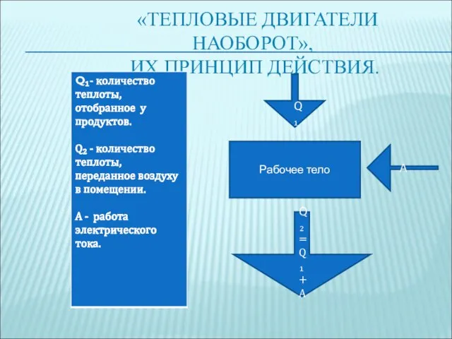 «ТЕПЛОВЫЕ ДВИГАТЕЛИ НАОБОРОТ», ИХ ПРИНЦИП ДЕЙСТВИЯ. Рабочее тело Q₁ A Q₂=Q₁+A