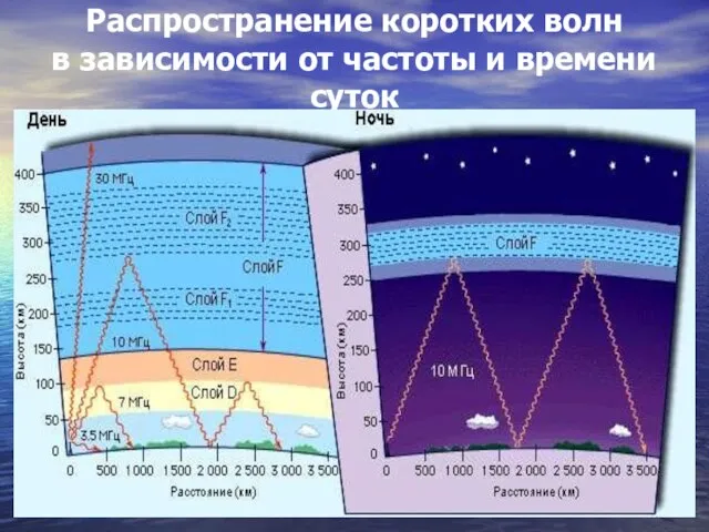 Распространение коротких волн в зависимости от частоты и времени суток