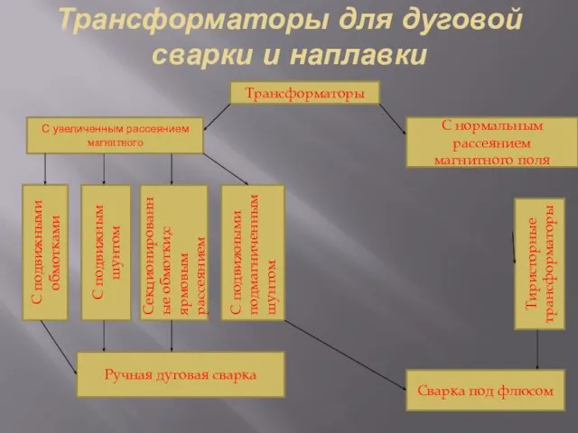 Трансформаторы для дуговой сварки и наплавки Трансформаторы С увеличенным рассеянием магнитного С