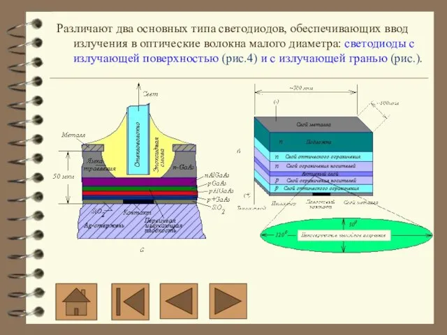 Различают два основных типа светодиодов, обеспечивающих ввод излучения в оптические волокна малого