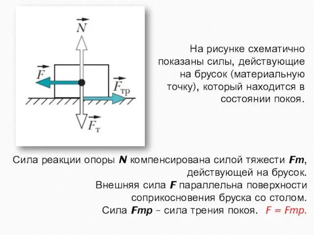 На рисунке схематично показаны силы, действующие на брусок (материальную точку), который находится