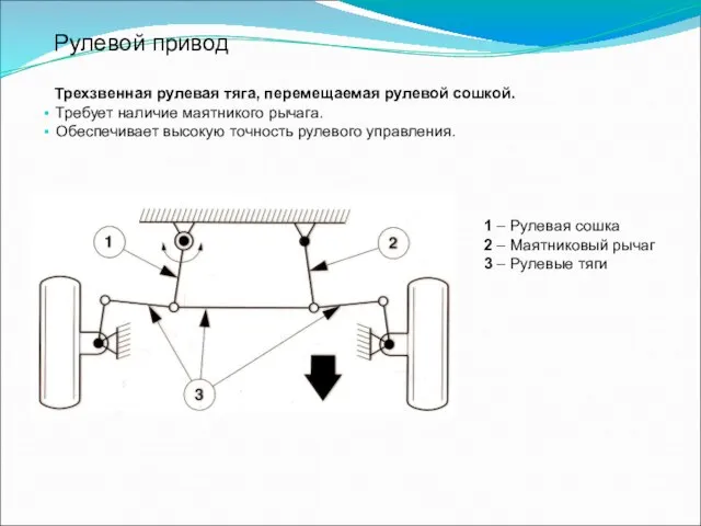 Рулевой привод Трехзвенная рулевая тяга, перемещаемая рулевой сошкой. Требует наличие маятникого рычага.