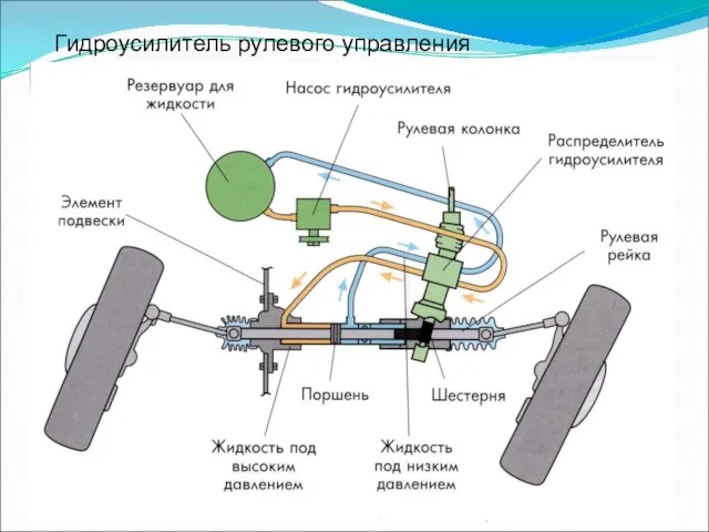 Гидроусилитель рулевого управления