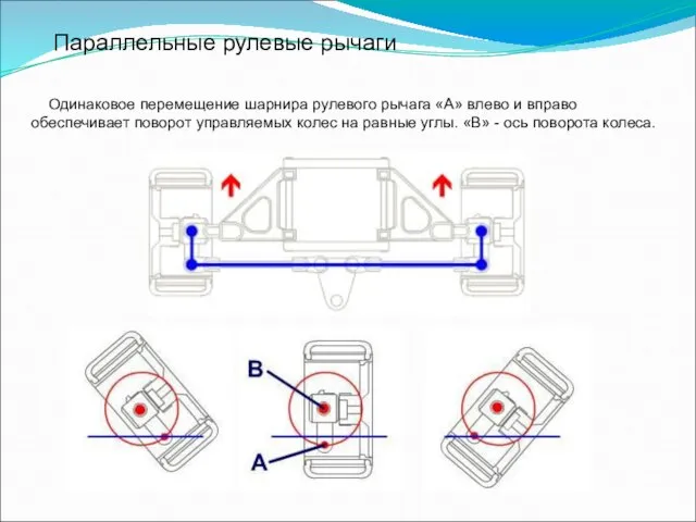 Параллельные рулевые рычаги Одинаковое перемещение шарнира рулевого рычага «А» влево и вправо