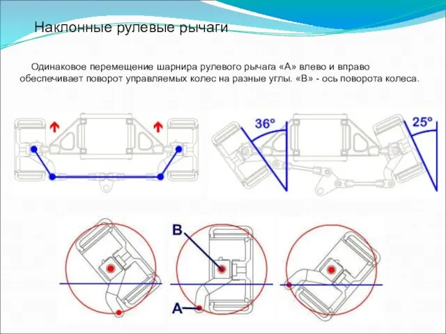 Наклонные рулевые рычаги Одинаковое перемещение шарнира рулевого рычага «А» влево и вправо