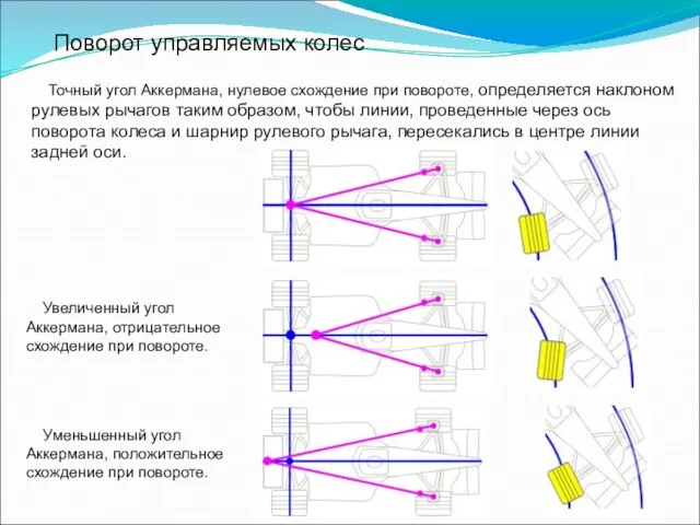 Поворот управляемых колес Точный угол Аккермана, нулевое схождение при повороте, определяется наклоном