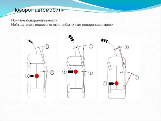 Поворот автомобиля Понятие поворачиваемости. Нейтральная, недостаточная, избыточная поворачиваемости.