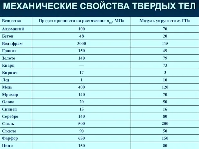 МЕХАНИЧЕСКИЕ СВОЙСТВА ТВЕРДЫХ ТЕЛ