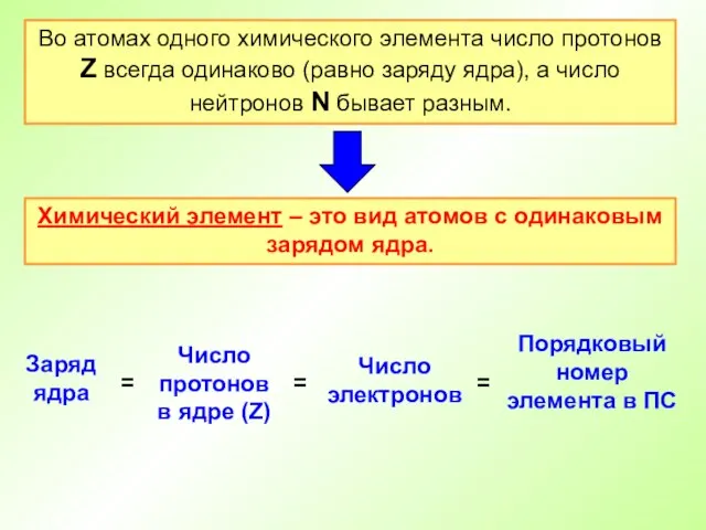 Во атомах одного химического элемента число протонов Z всегда одинаково (равно заряду