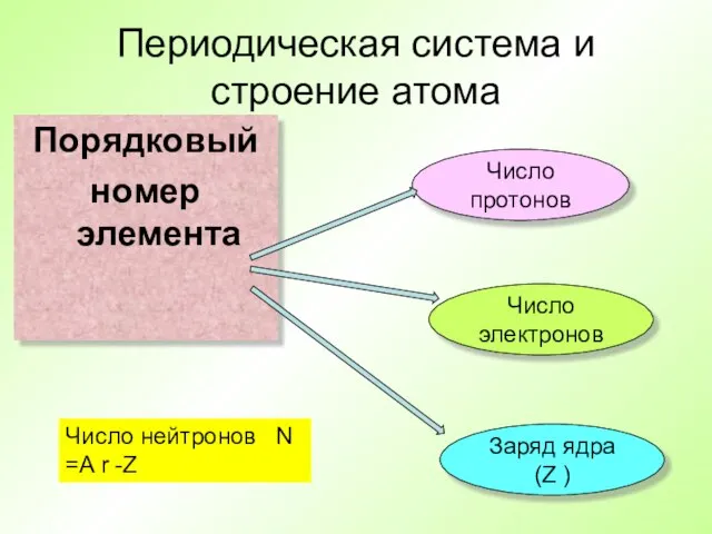 Периодическая система и строение атома Порядковый номер элемента Число протонов Число электронов