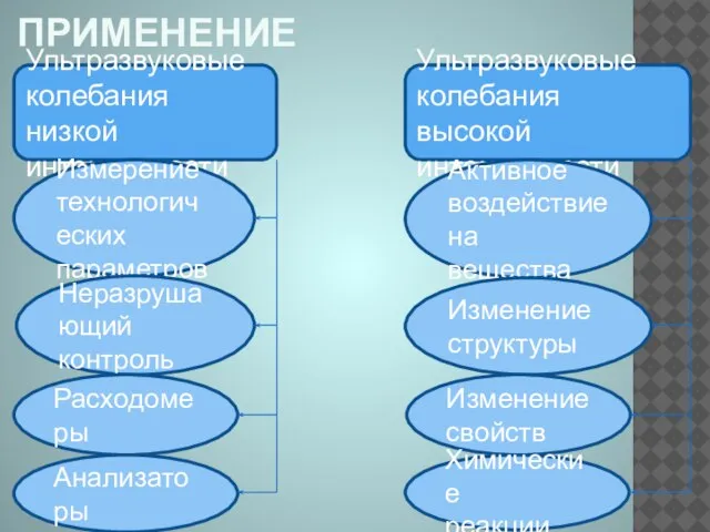 Промышленное применение Ультразвуковые колебания низкой интенсивности Измерение технологических параметров Неразрушающий контроль Расходомеры