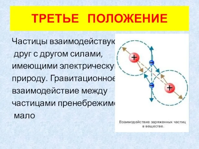 ТРЕТЬЕ ПОЛОЖЕНИЕ Частицы взаимодействуют друг с другом силами, имеющими электрическую природу. Гравитационное